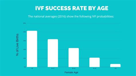 ivf success rates by age.